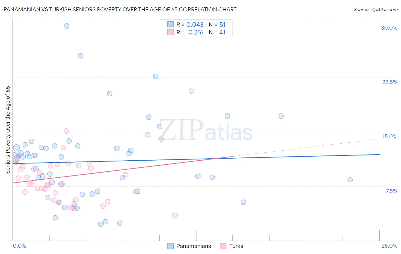 Panamanian vs Turkish Seniors Poverty Over the Age of 65