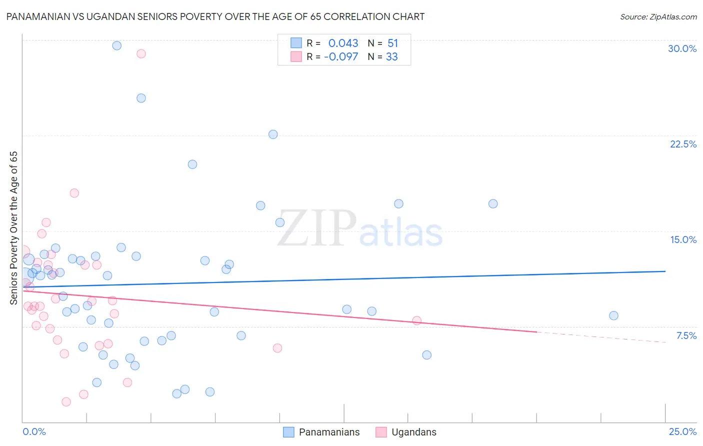 Panamanian vs Ugandan Seniors Poverty Over the Age of 65