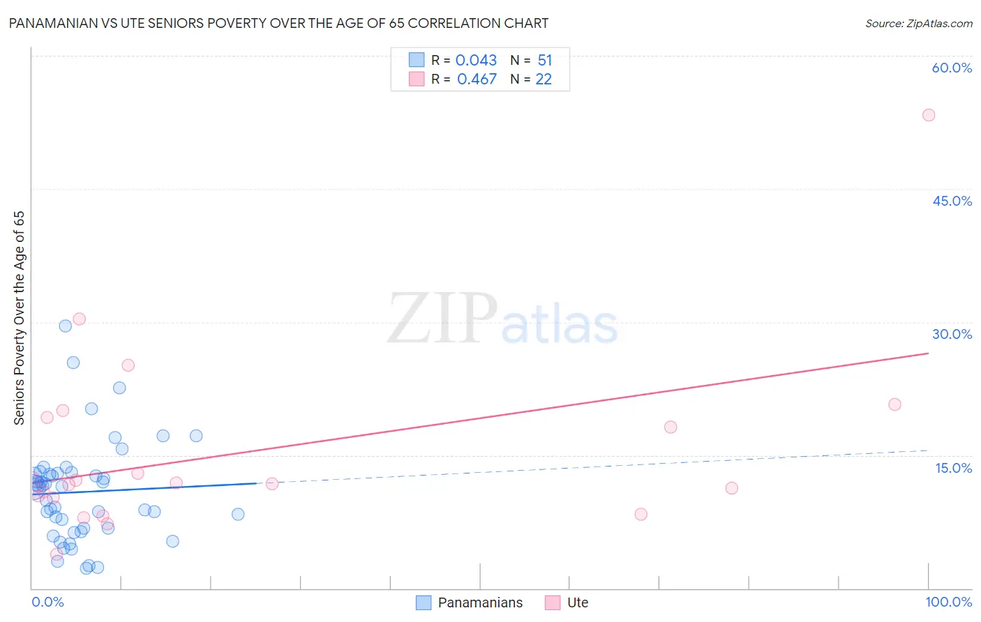 Panamanian vs Ute Seniors Poverty Over the Age of 65