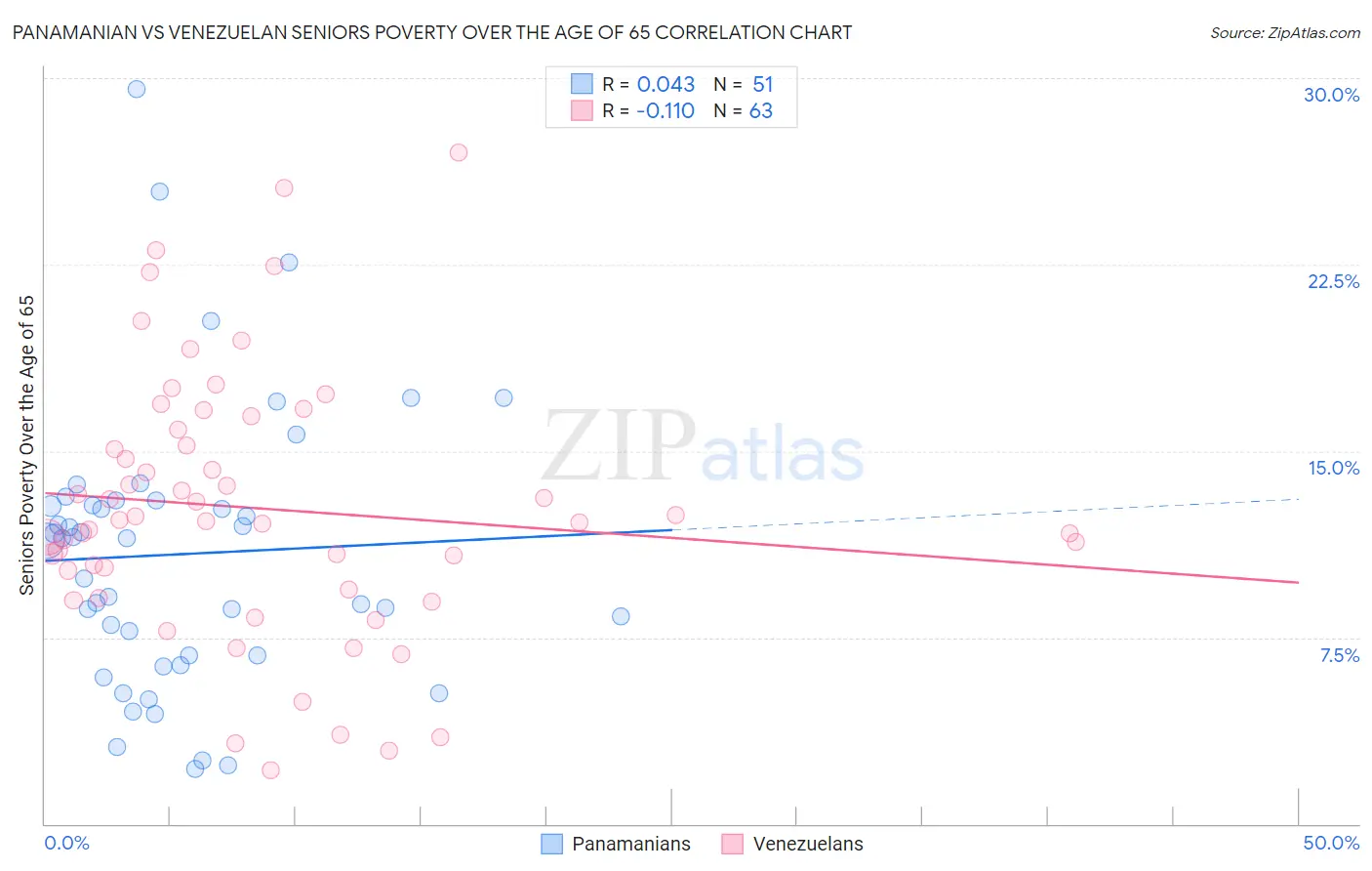 Panamanian vs Venezuelan Seniors Poverty Over the Age of 65