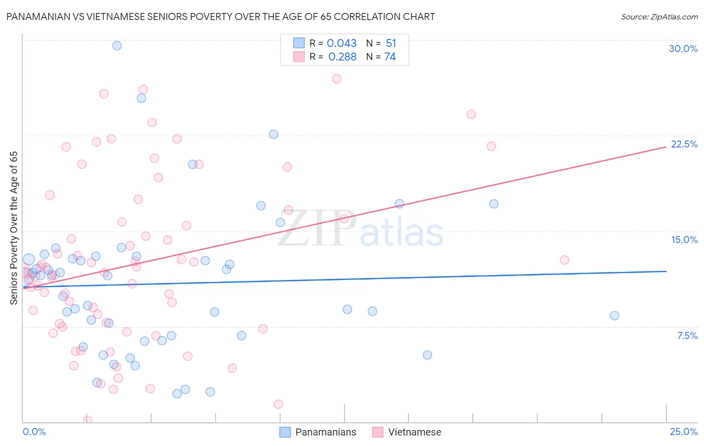 Panamanian vs Vietnamese Seniors Poverty Over the Age of 65