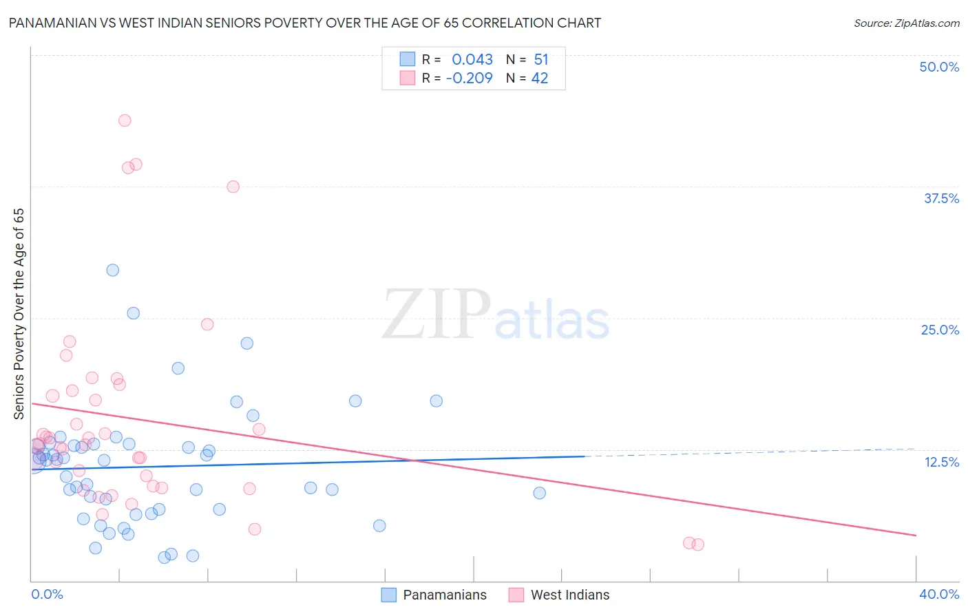 Panamanian vs West Indian Seniors Poverty Over the Age of 65