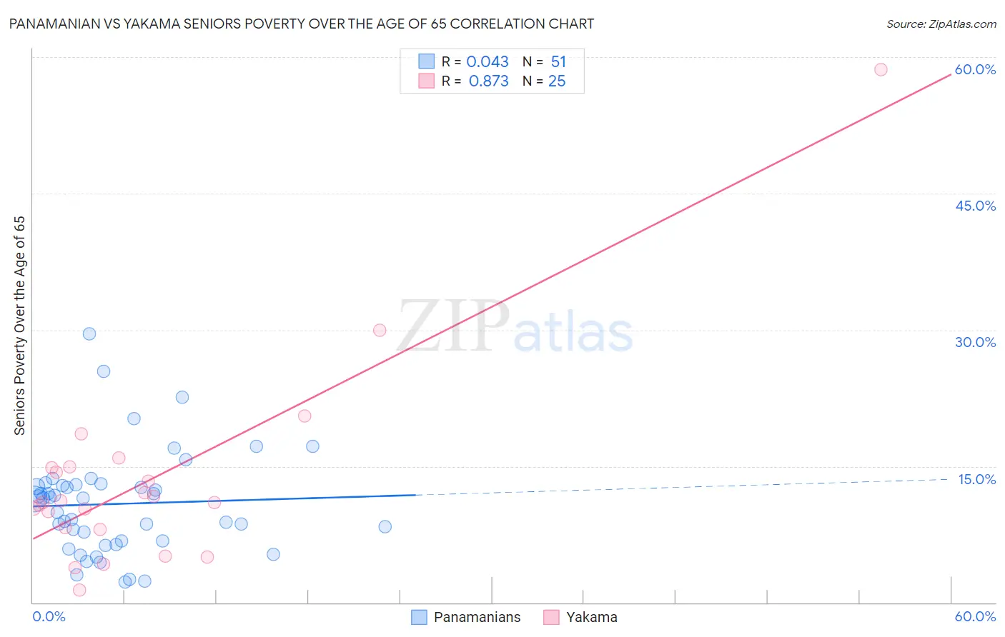 Panamanian vs Yakama Seniors Poverty Over the Age of 65