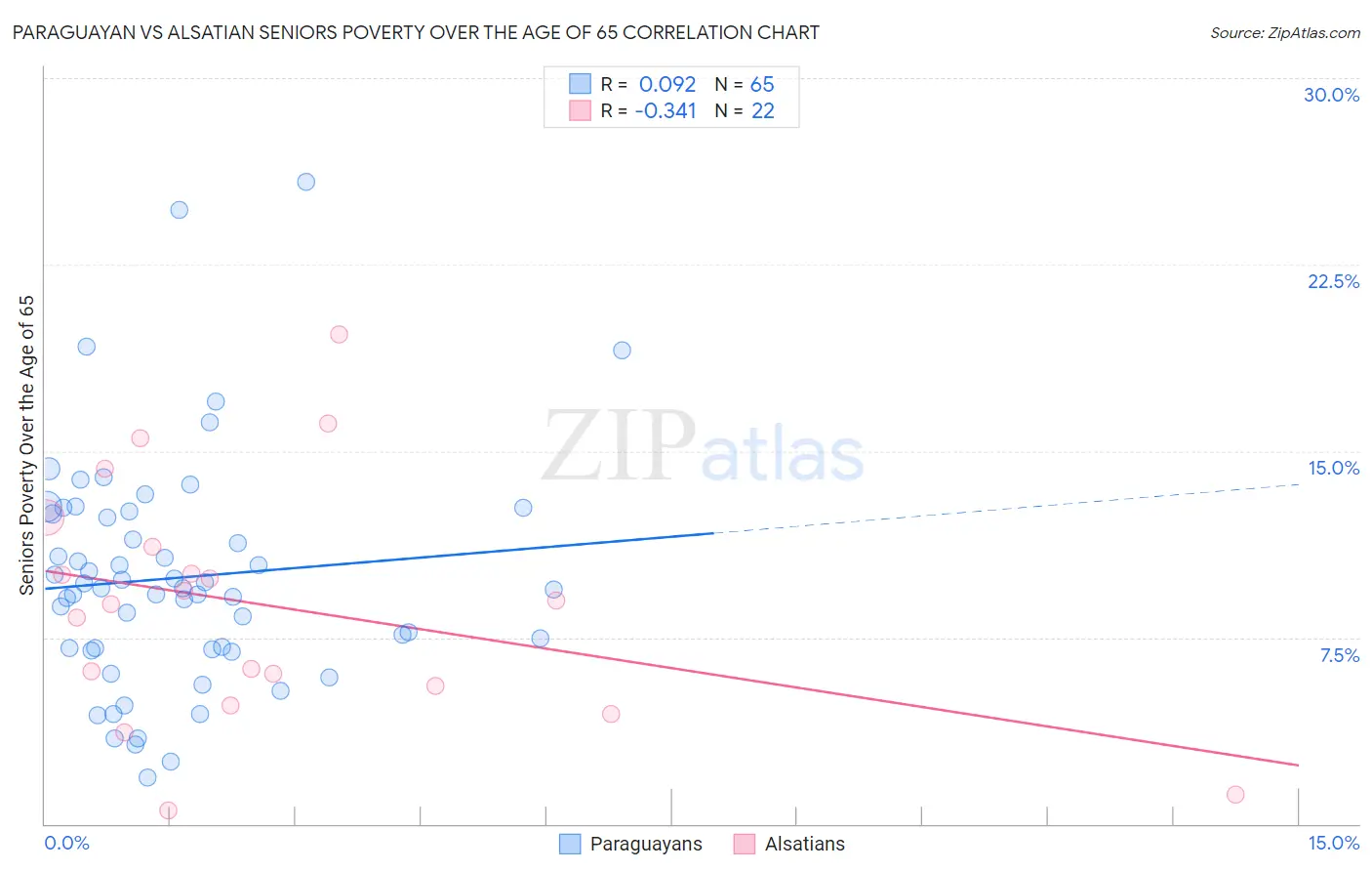 Paraguayan vs Alsatian Seniors Poverty Over the Age of 65