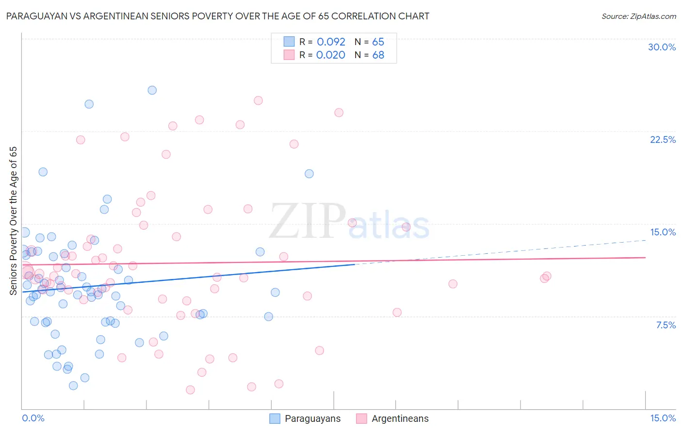 Paraguayan vs Argentinean Seniors Poverty Over the Age of 65