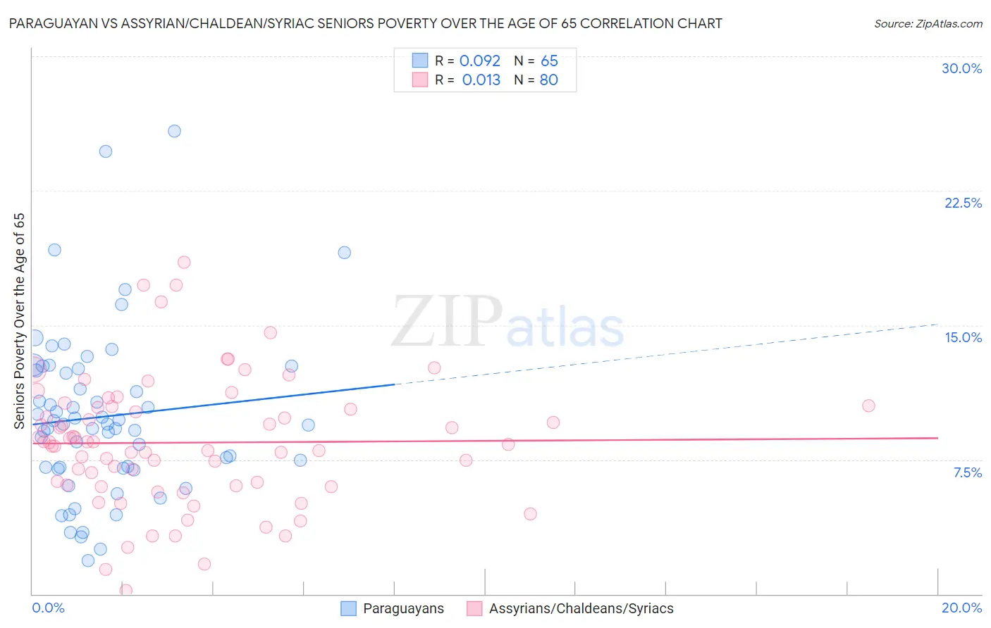 Paraguayan vs Assyrian/Chaldean/Syriac Seniors Poverty Over the Age of 65