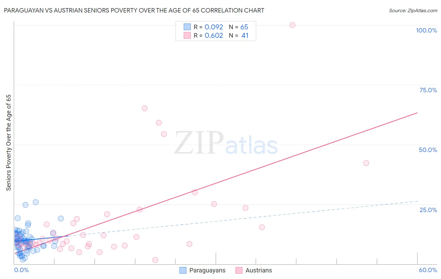 Paraguayan vs Austrian Seniors Poverty Over the Age of 65