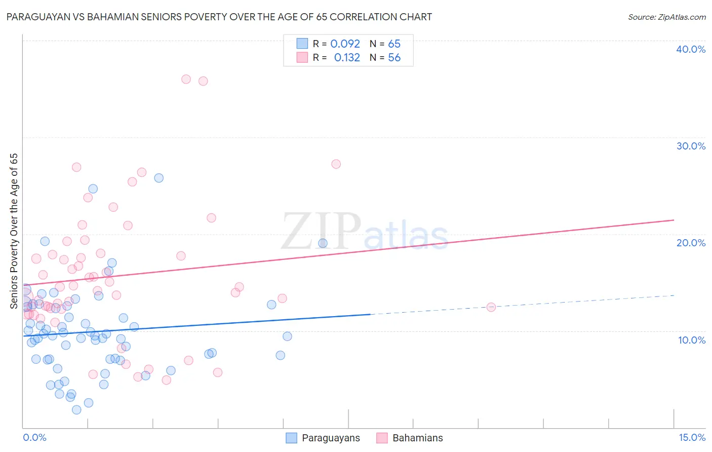 Paraguayan vs Bahamian Seniors Poverty Over the Age of 65