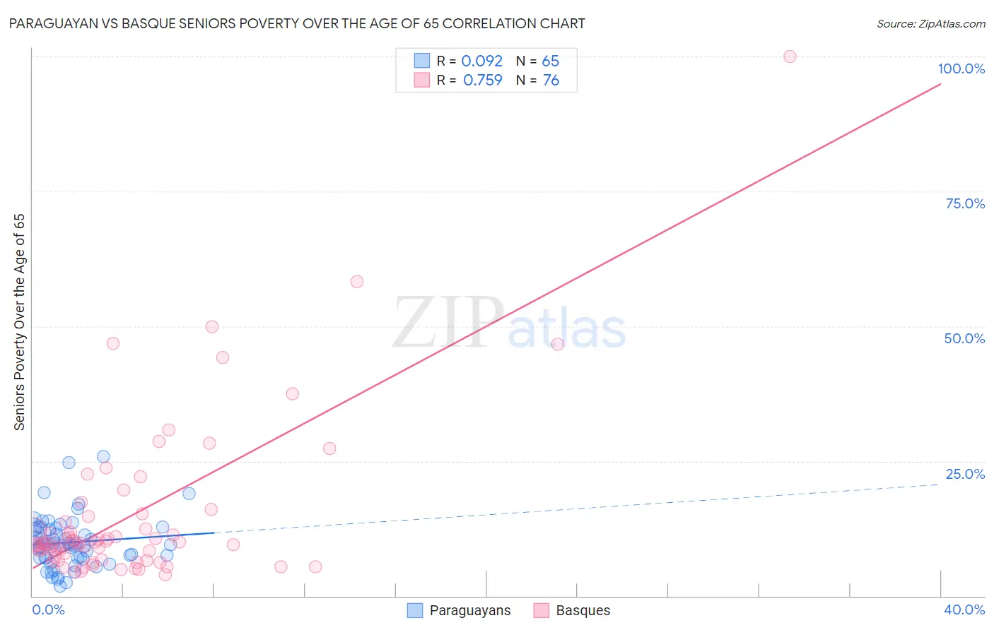 Paraguayan vs Basque Seniors Poverty Over the Age of 65