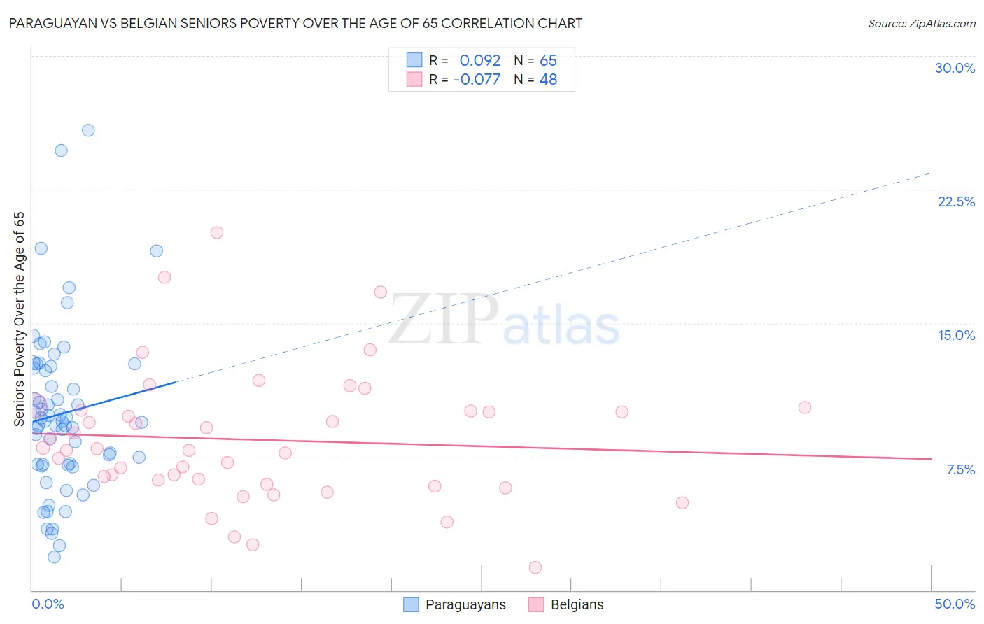 Paraguayan vs Belgian Seniors Poverty Over the Age of 65