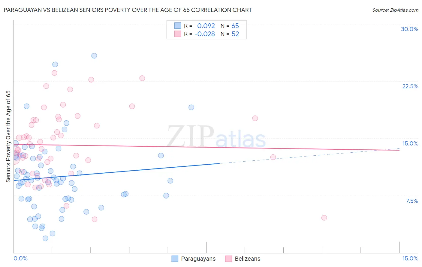 Paraguayan vs Belizean Seniors Poverty Over the Age of 65