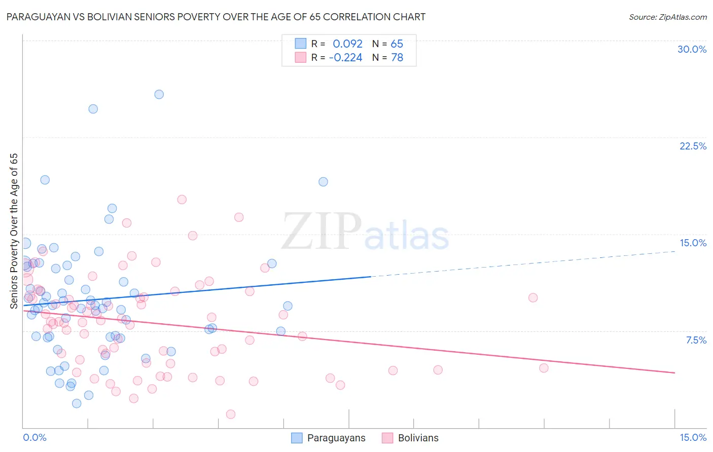 Paraguayan vs Bolivian Seniors Poverty Over the Age of 65