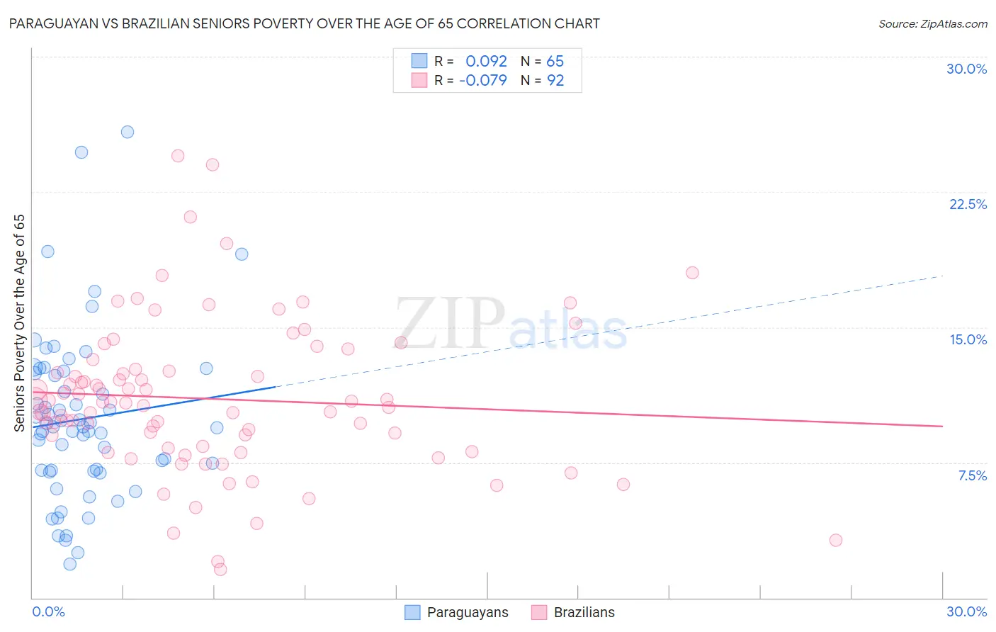 Paraguayan vs Brazilian Seniors Poverty Over the Age of 65