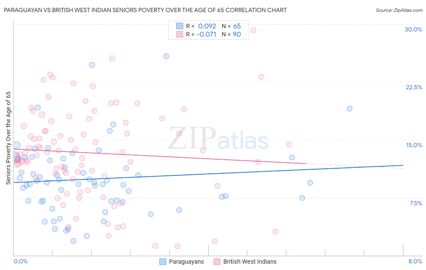 Paraguayan vs British West Indian Seniors Poverty Over the Age of 65