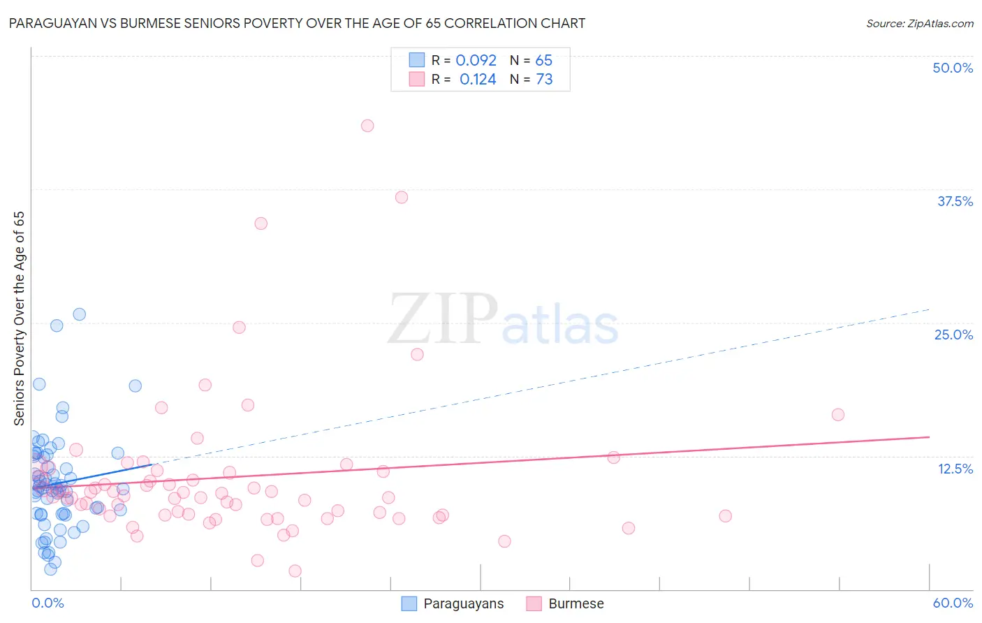 Paraguayan vs Burmese Seniors Poverty Over the Age of 65