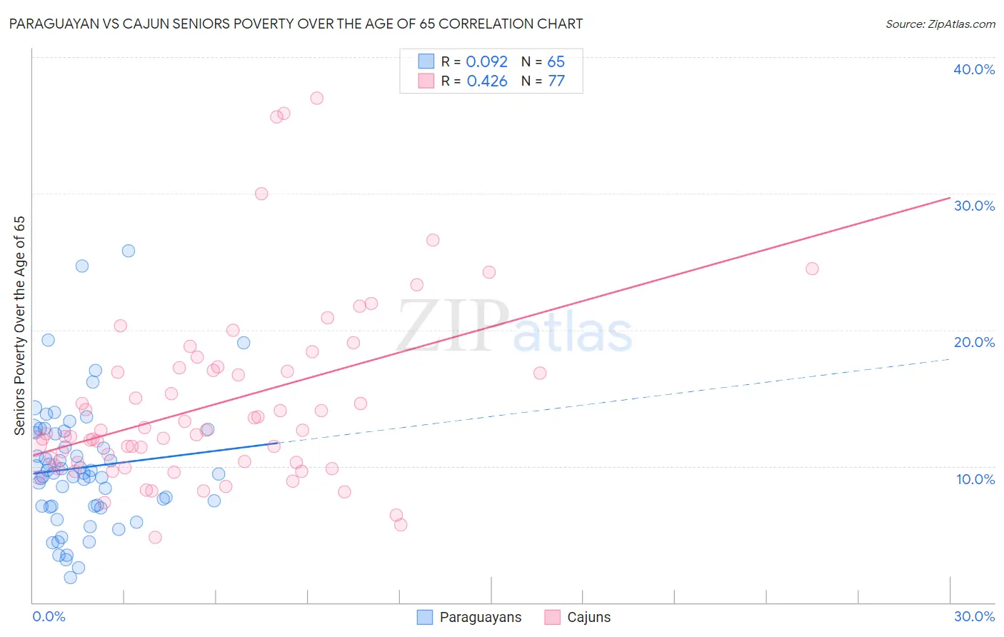 Paraguayan vs Cajun Seniors Poverty Over the Age of 65