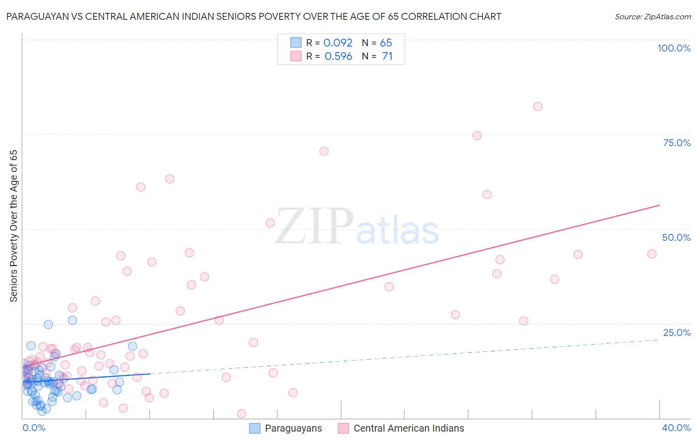 Paraguayan vs Central American Indian Seniors Poverty Over the Age of 65