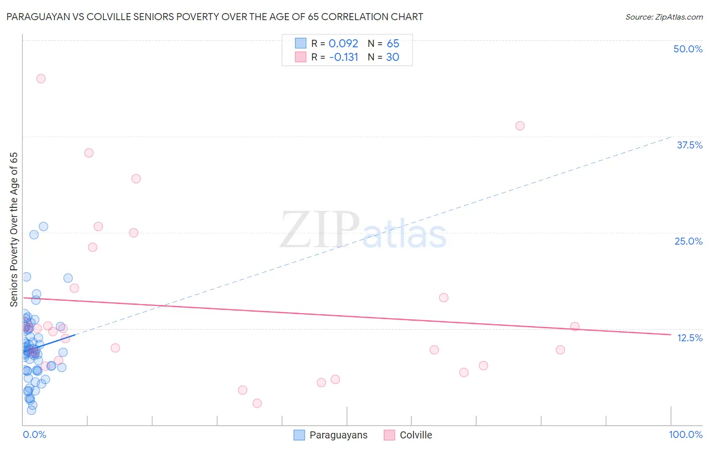 Paraguayan vs Colville Seniors Poverty Over the Age of 65