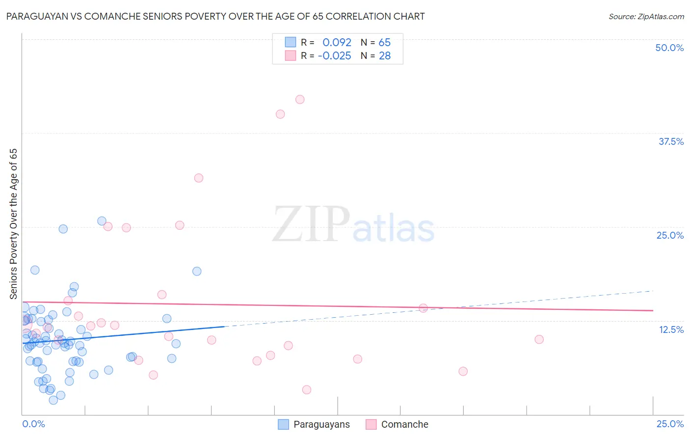Paraguayan vs Comanche Seniors Poverty Over the Age of 65