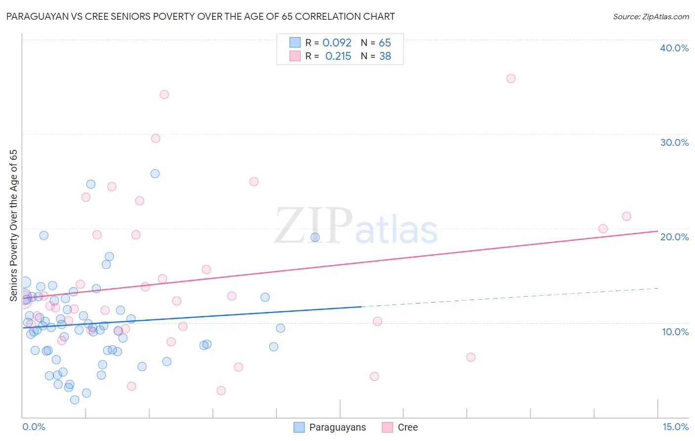 Paraguayan vs Cree Seniors Poverty Over the Age of 65