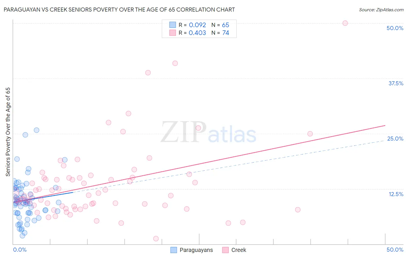 Paraguayan vs Creek Seniors Poverty Over the Age of 65