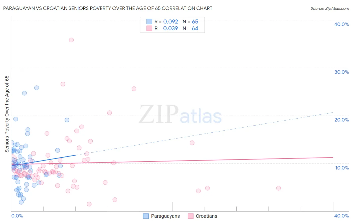 Paraguayan vs Croatian Seniors Poverty Over the Age of 65