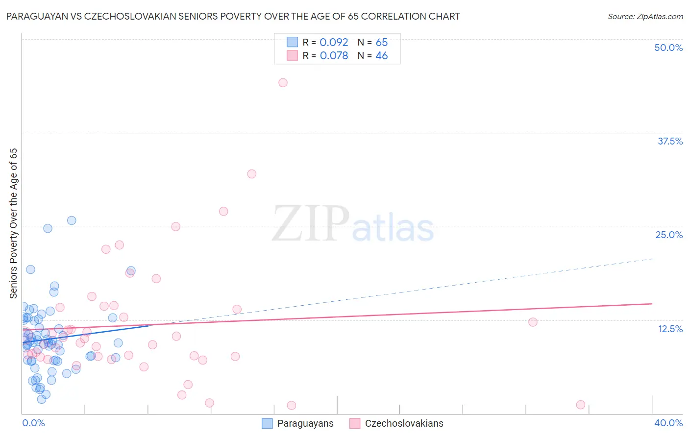 Paraguayan vs Czechoslovakian Seniors Poverty Over the Age of 65