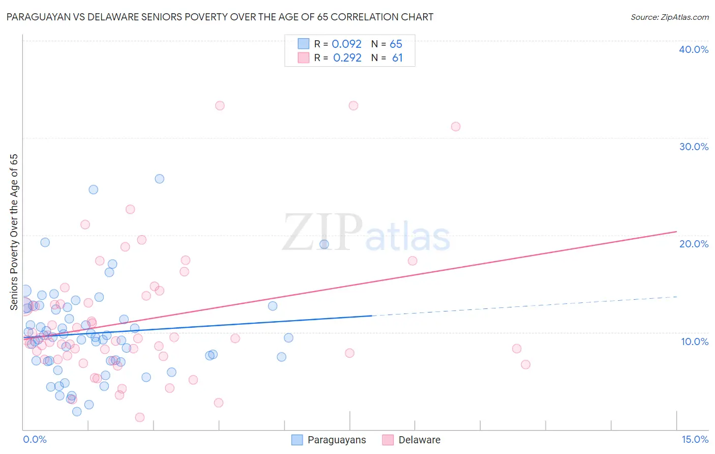 Paraguayan vs Delaware Seniors Poverty Over the Age of 65