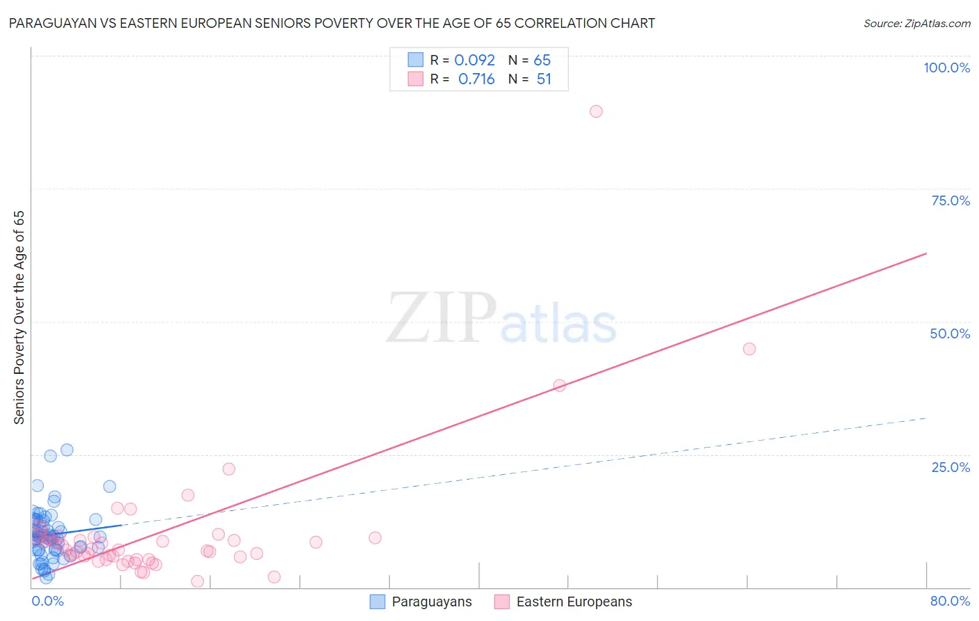 Paraguayan vs Eastern European Seniors Poverty Over the Age of 65