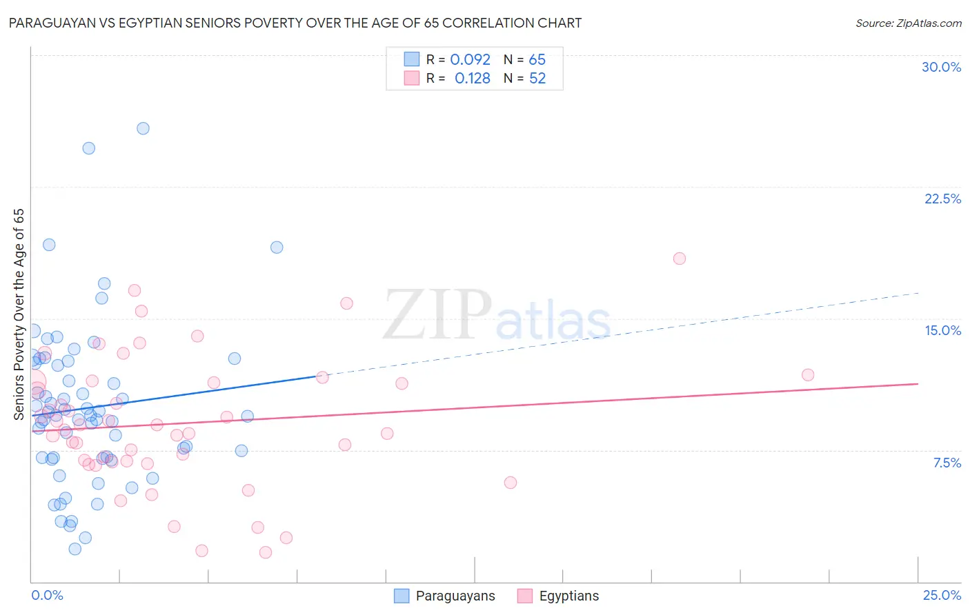 Paraguayan vs Egyptian Seniors Poverty Over the Age of 65