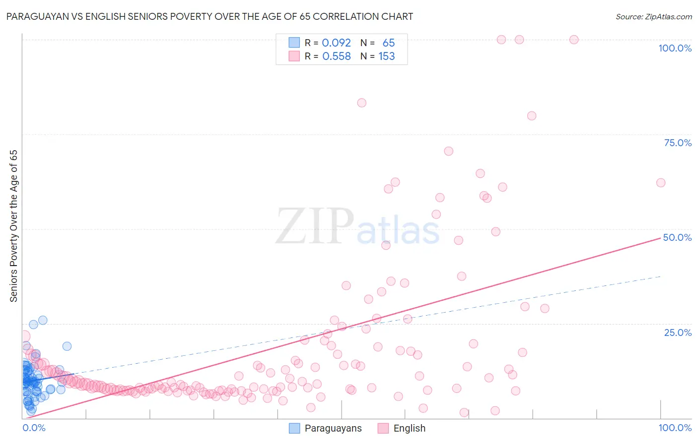 Paraguayan vs English Seniors Poverty Over the Age of 65