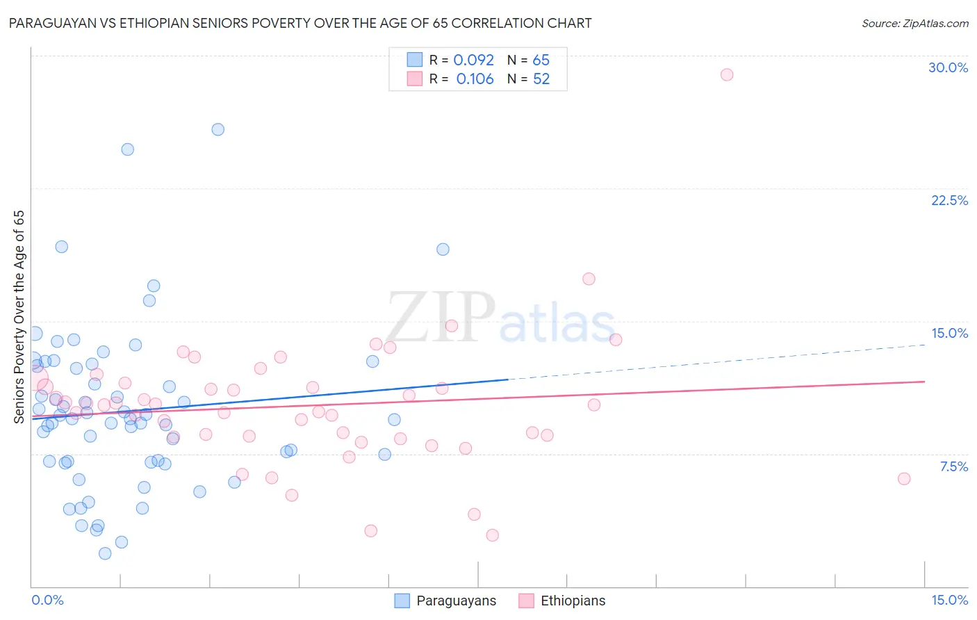 Paraguayan vs Ethiopian Seniors Poverty Over the Age of 65