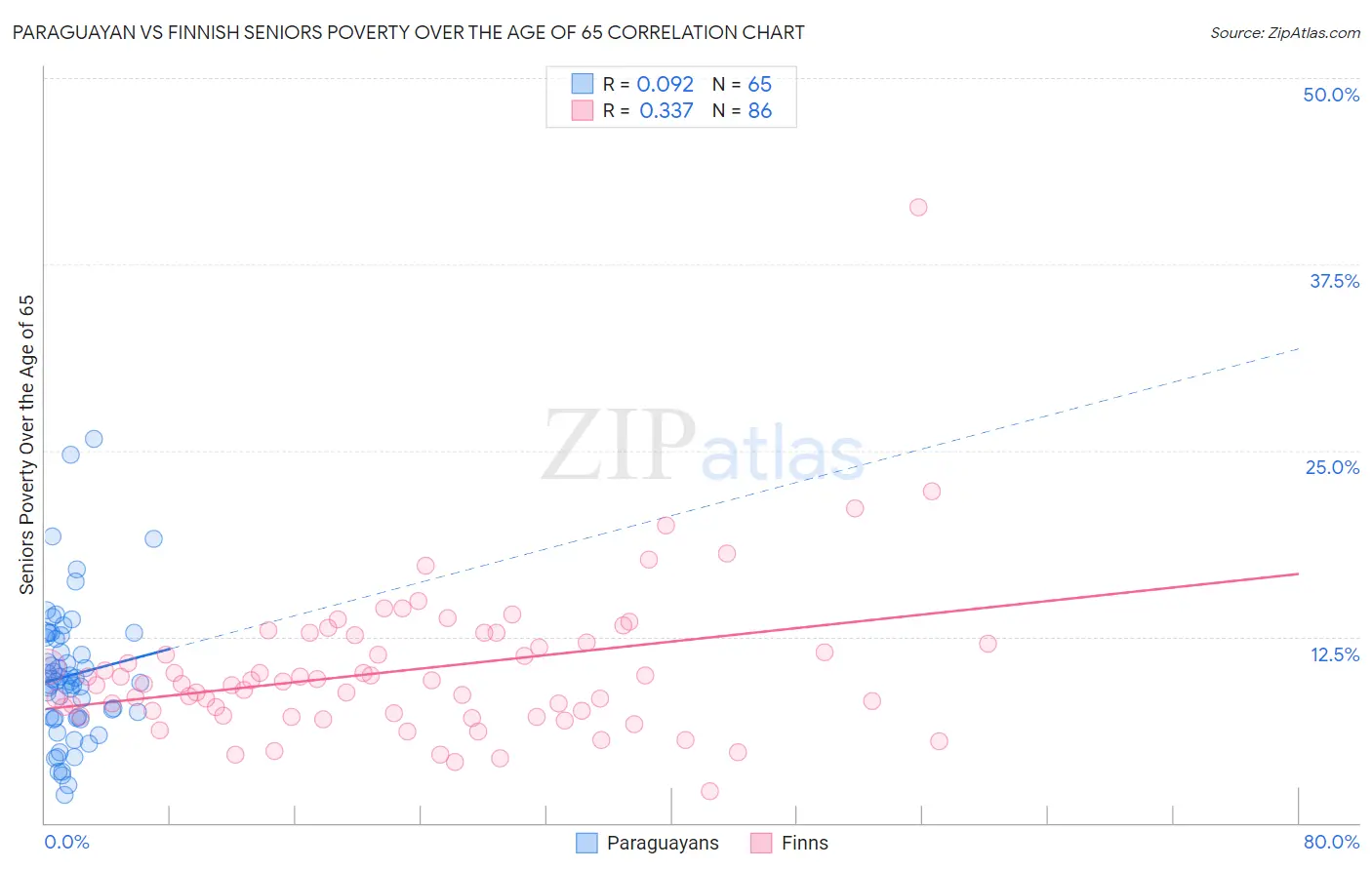 Paraguayan vs Finnish Seniors Poverty Over the Age of 65