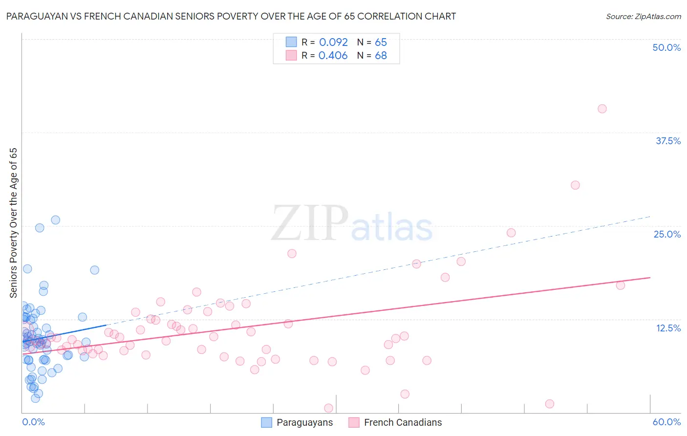 Paraguayan vs French Canadian Seniors Poverty Over the Age of 65