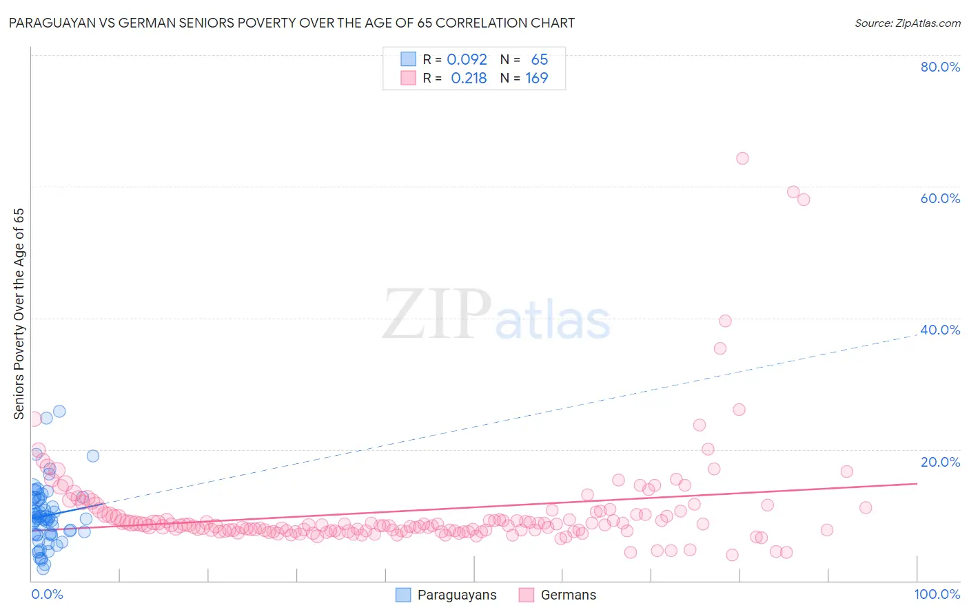 Paraguayan vs German Seniors Poverty Over the Age of 65
