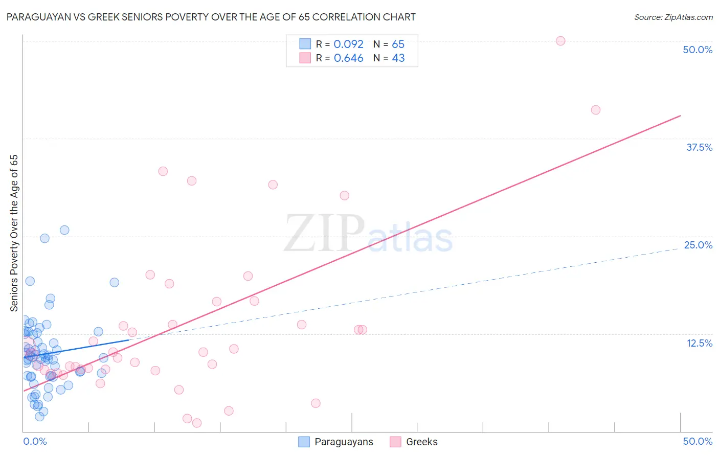 Paraguayan vs Greek Seniors Poverty Over the Age of 65