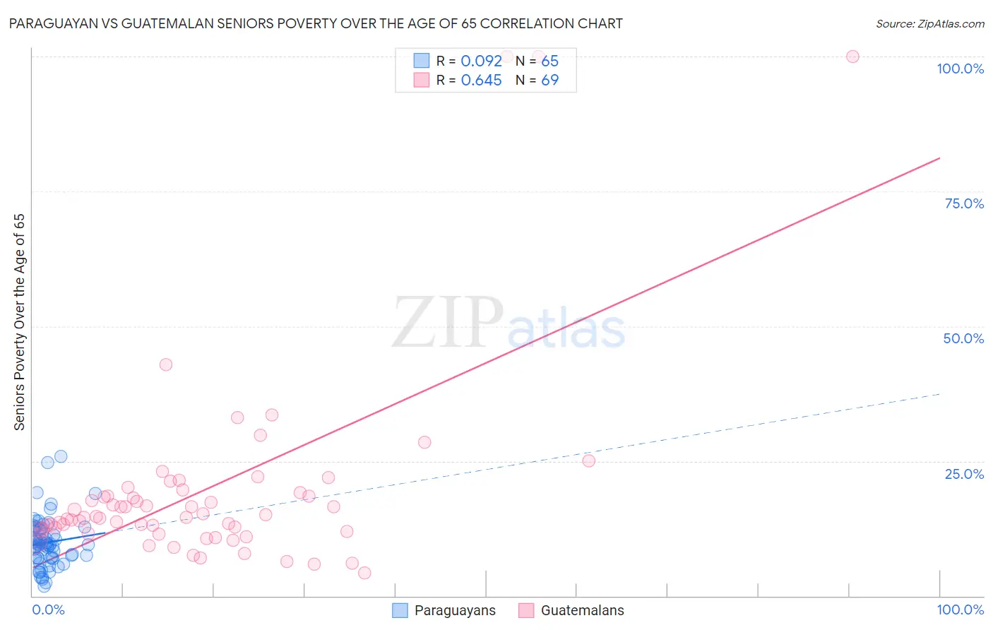 Paraguayan vs Guatemalan Seniors Poverty Over the Age of 65