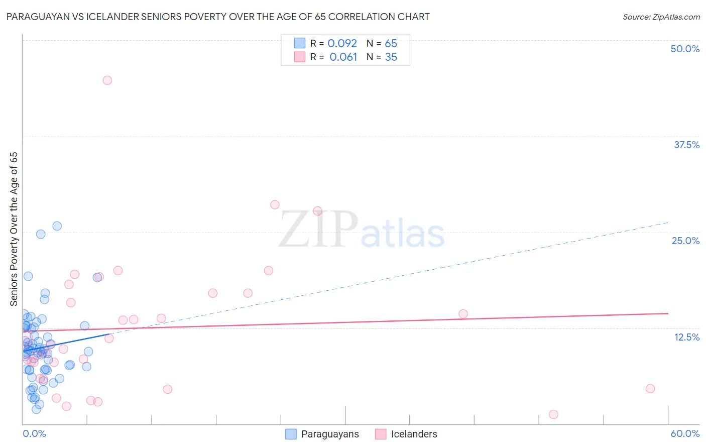 Paraguayan vs Icelander Seniors Poverty Over the Age of 65