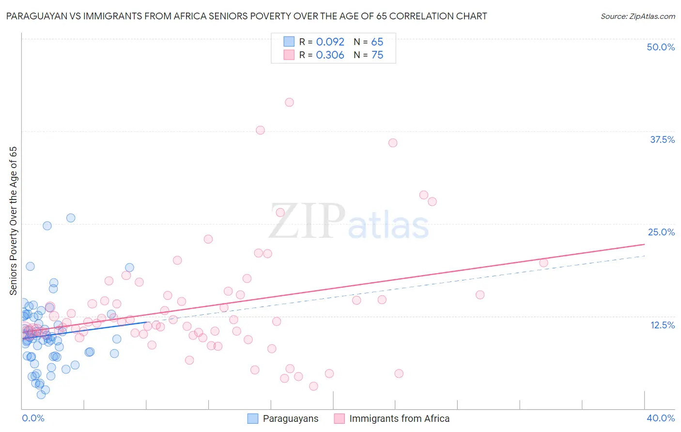 Paraguayan vs Immigrants from Africa Seniors Poverty Over the Age of 65