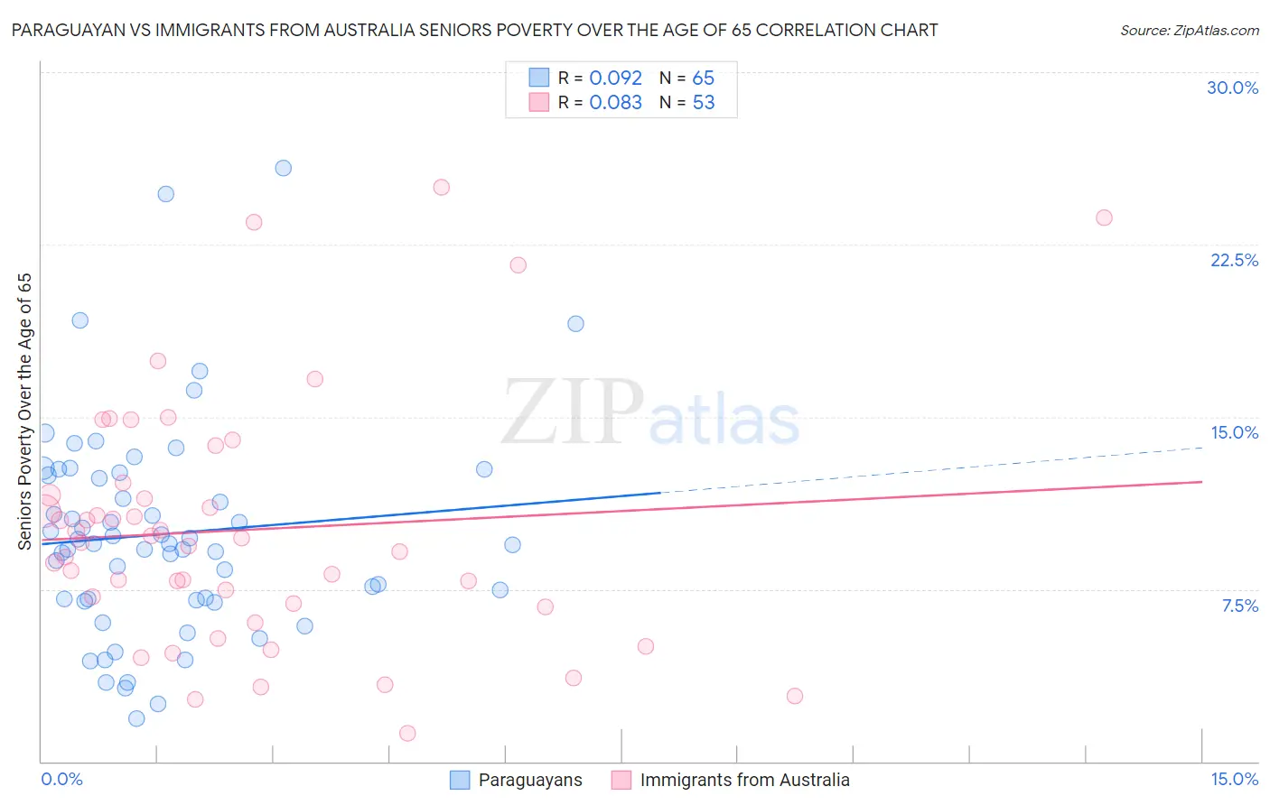 Paraguayan vs Immigrants from Australia Seniors Poverty Over the Age of 65