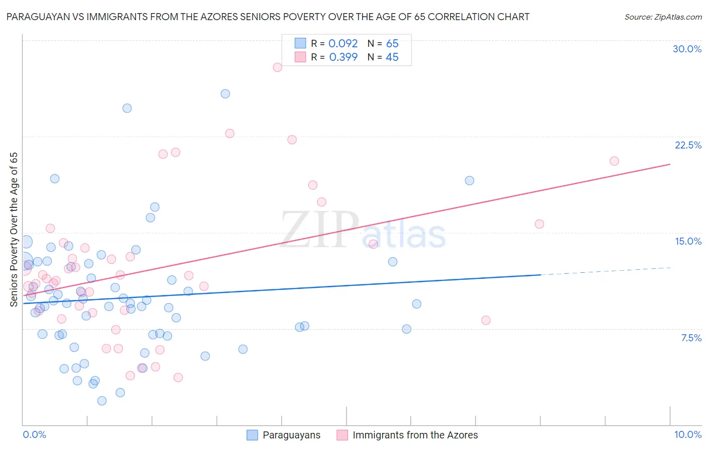 Paraguayan vs Immigrants from the Azores Seniors Poverty Over the Age of 65