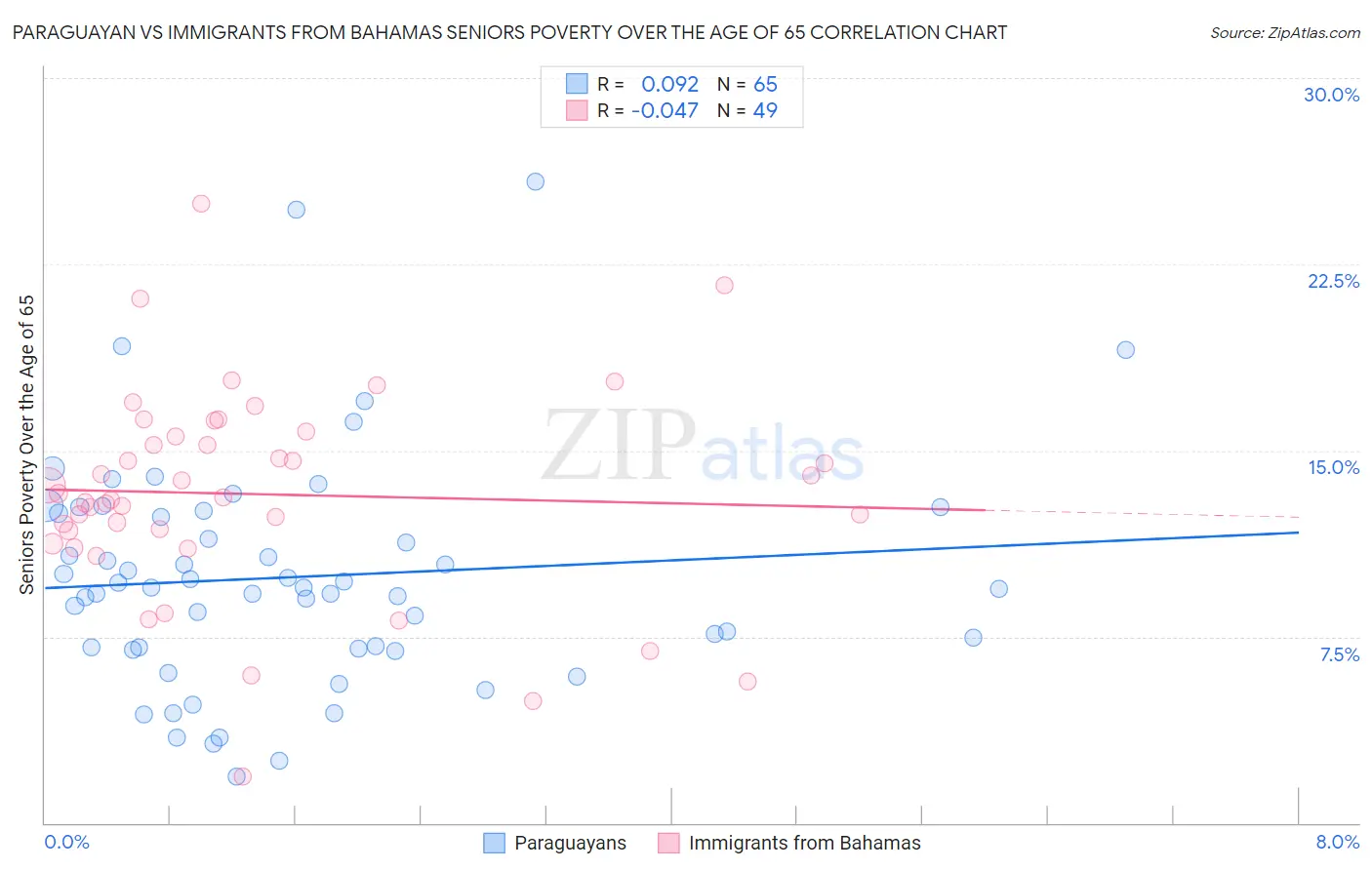 Paraguayan vs Immigrants from Bahamas Seniors Poverty Over the Age of 65