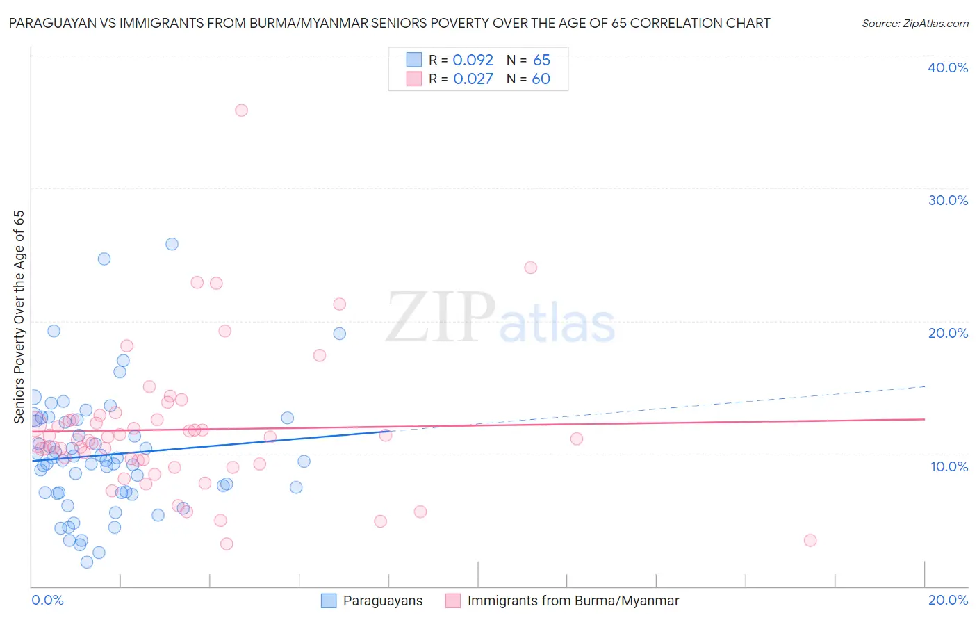 Paraguayan vs Immigrants from Burma/Myanmar Seniors Poverty Over the Age of 65