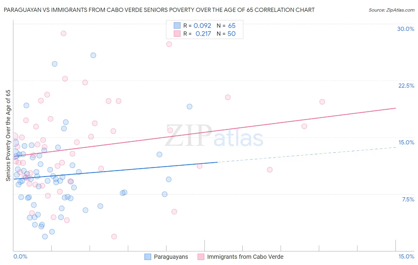 Paraguayan vs Immigrants from Cabo Verde Seniors Poverty Over the Age of 65