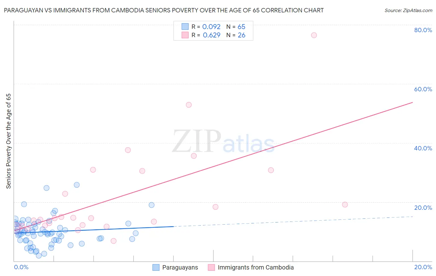 Paraguayan vs Immigrants from Cambodia Seniors Poverty Over the Age of 65