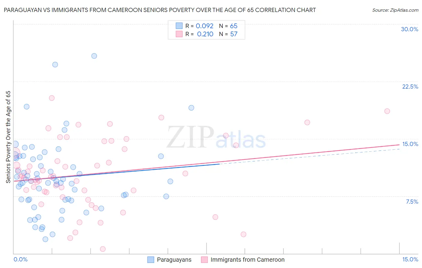 Paraguayan vs Immigrants from Cameroon Seniors Poverty Over the Age of 65