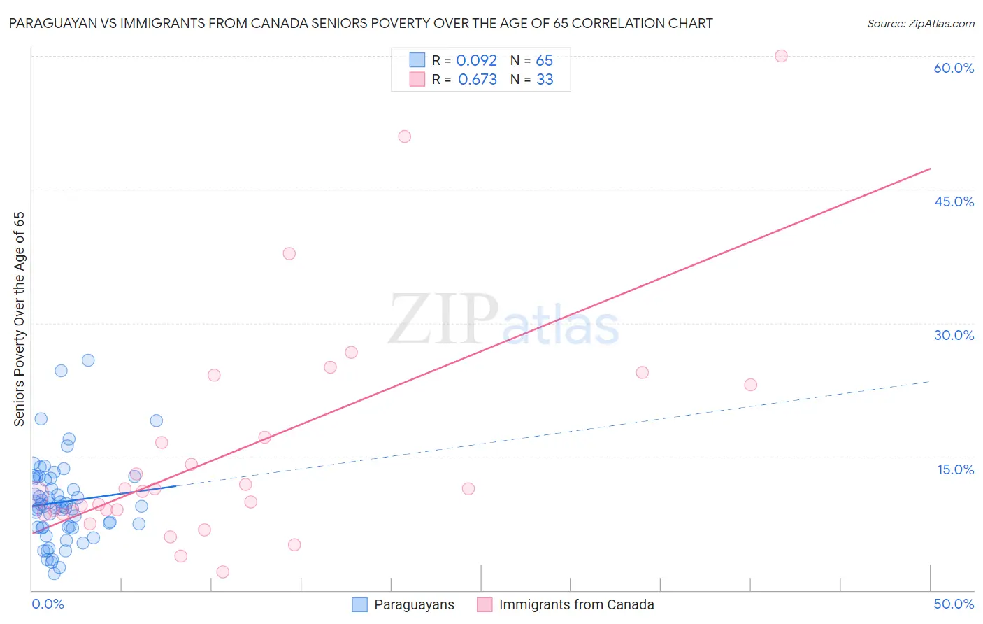 Paraguayan vs Immigrants from Canada Seniors Poverty Over the Age of 65