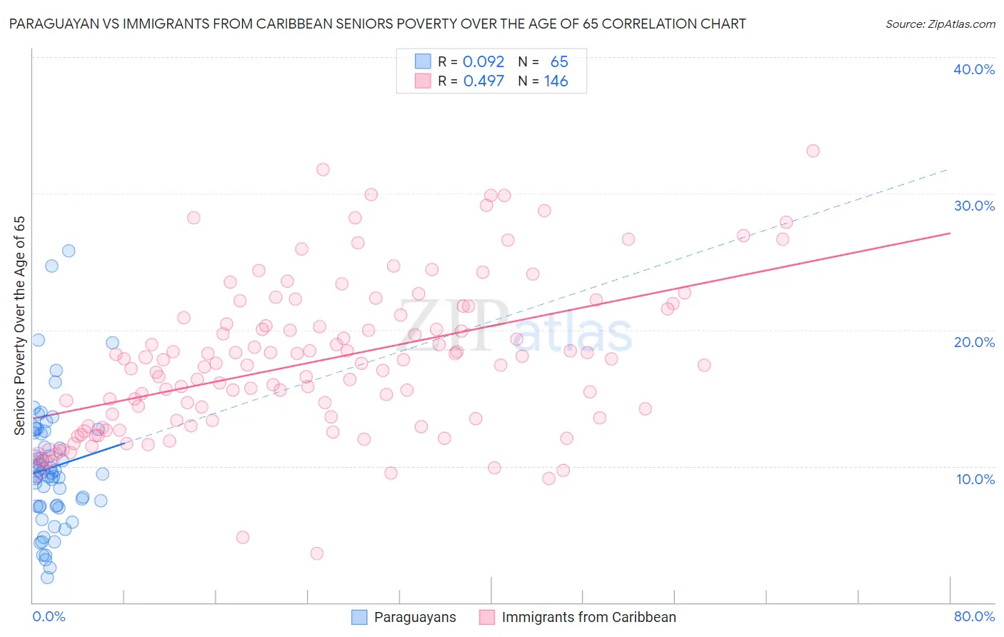 Paraguayan vs Immigrants from Caribbean Seniors Poverty Over the Age of 65