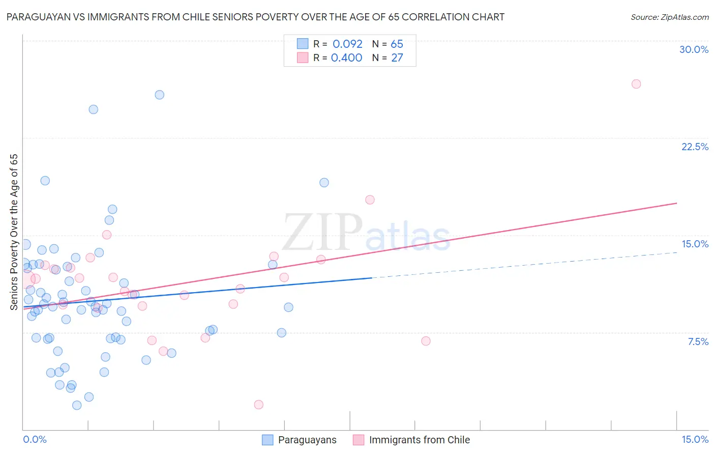 Paraguayan vs Immigrants from Chile Seniors Poverty Over the Age of 65