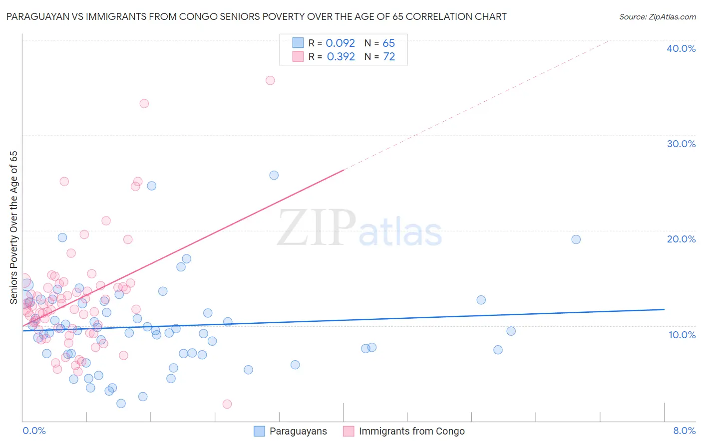 Paraguayan vs Immigrants from Congo Seniors Poverty Over the Age of 65